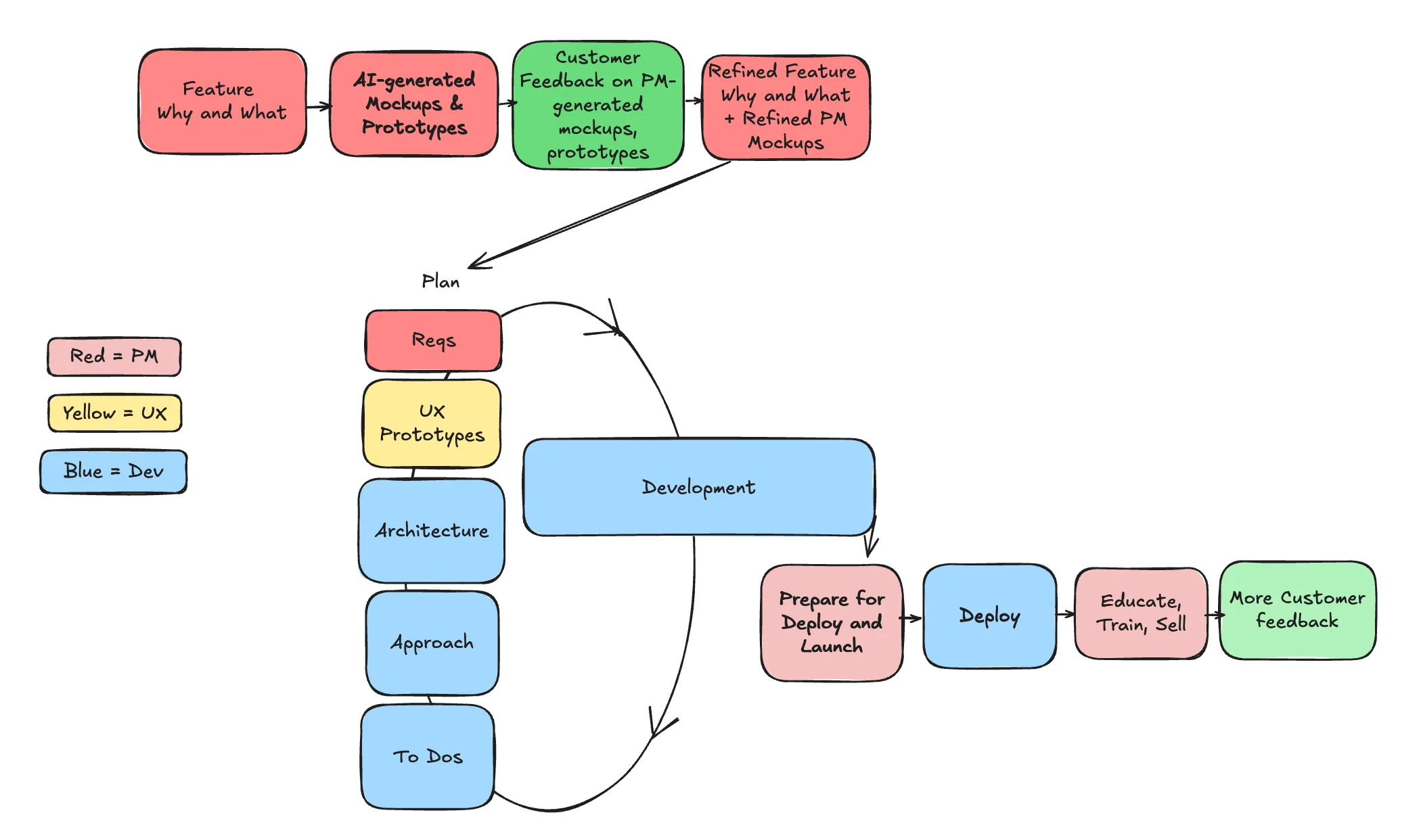 How AI Coding Is Reshaping Feature Teams