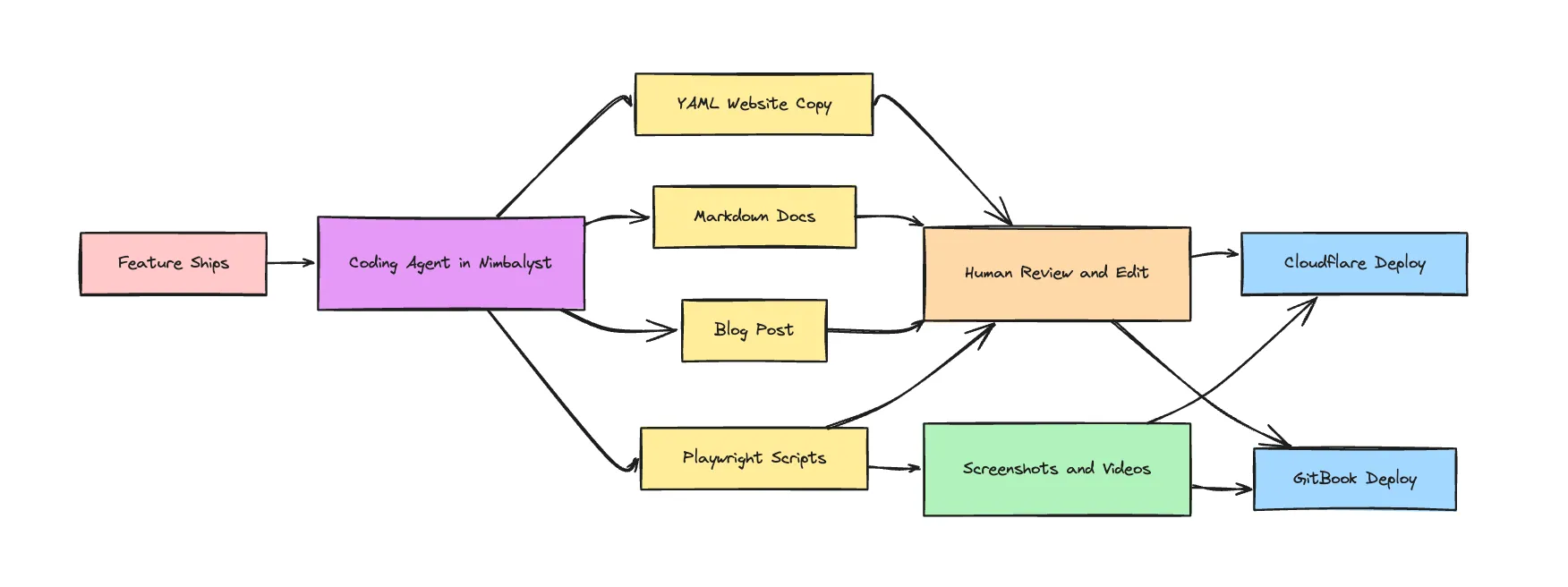 How We Automated Software-to-Marketing