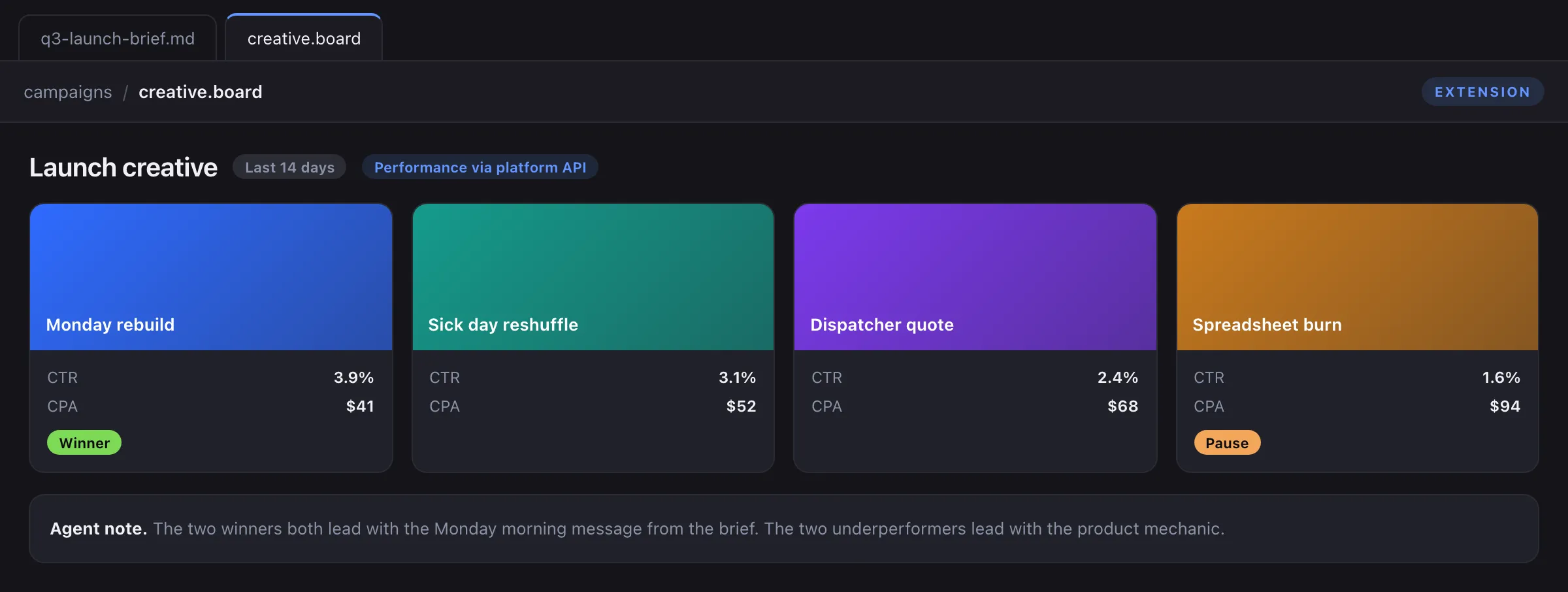 Concept mockup of an ad creative board pairing creative variants with click-through and cost data