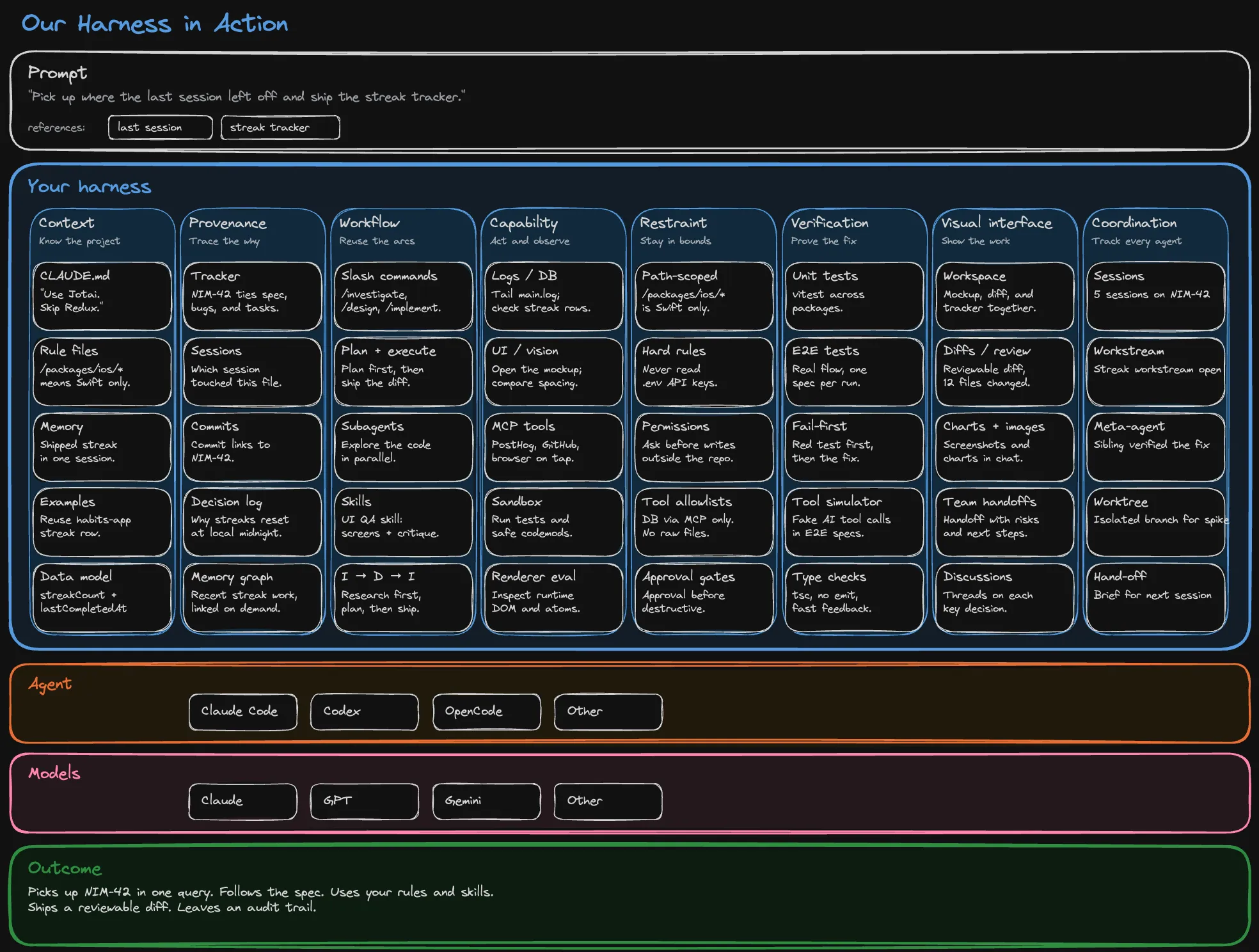 A harness in action: a prompt, the harness pillars populated with project-specific entries, the agent harness, the model, and the resulting outcome