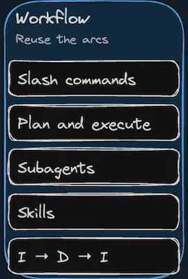 Workflow pillar with concrete example entries