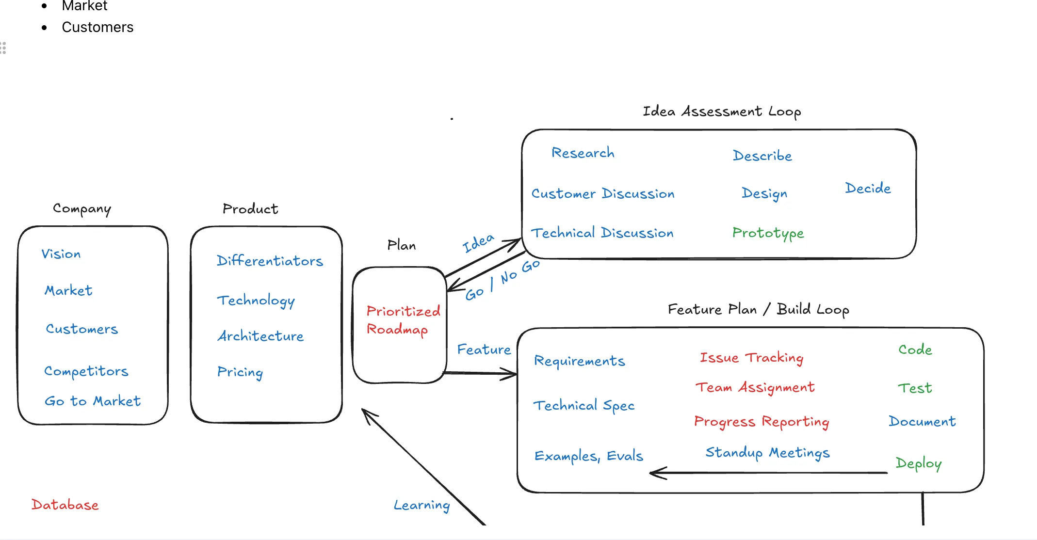 How Best to Edit AI Diagrams