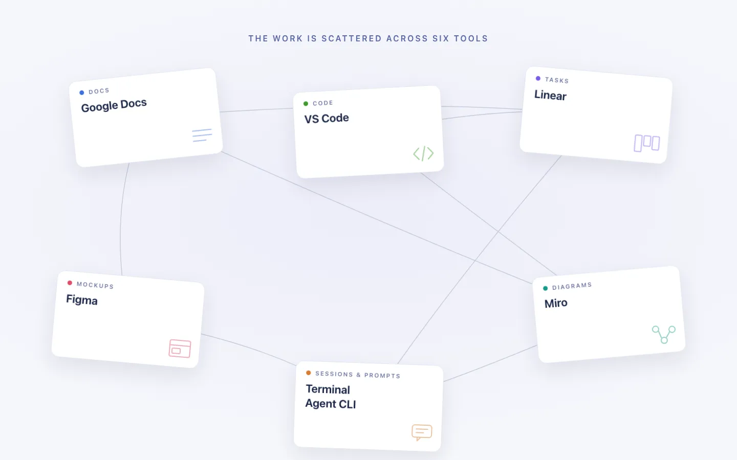 Six separate tools a nimble team ends up paying for, with context carried between them by hand