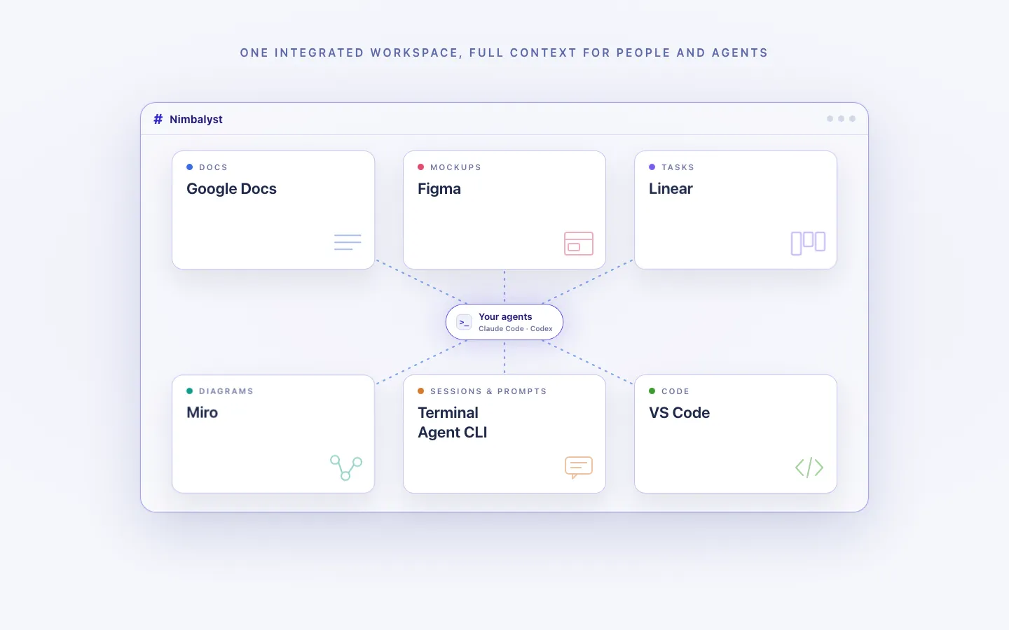 The same six surfaces inside one Nimbalyst workspace, connected to the team and their agents