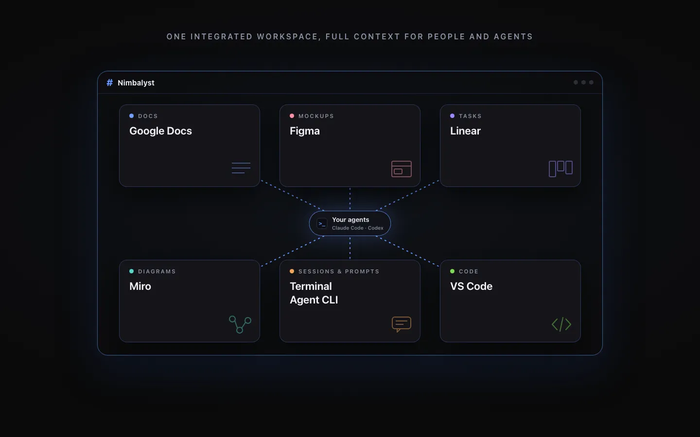 The same six surfaces inside one Nimbalyst workspace, connected to the team and their agents