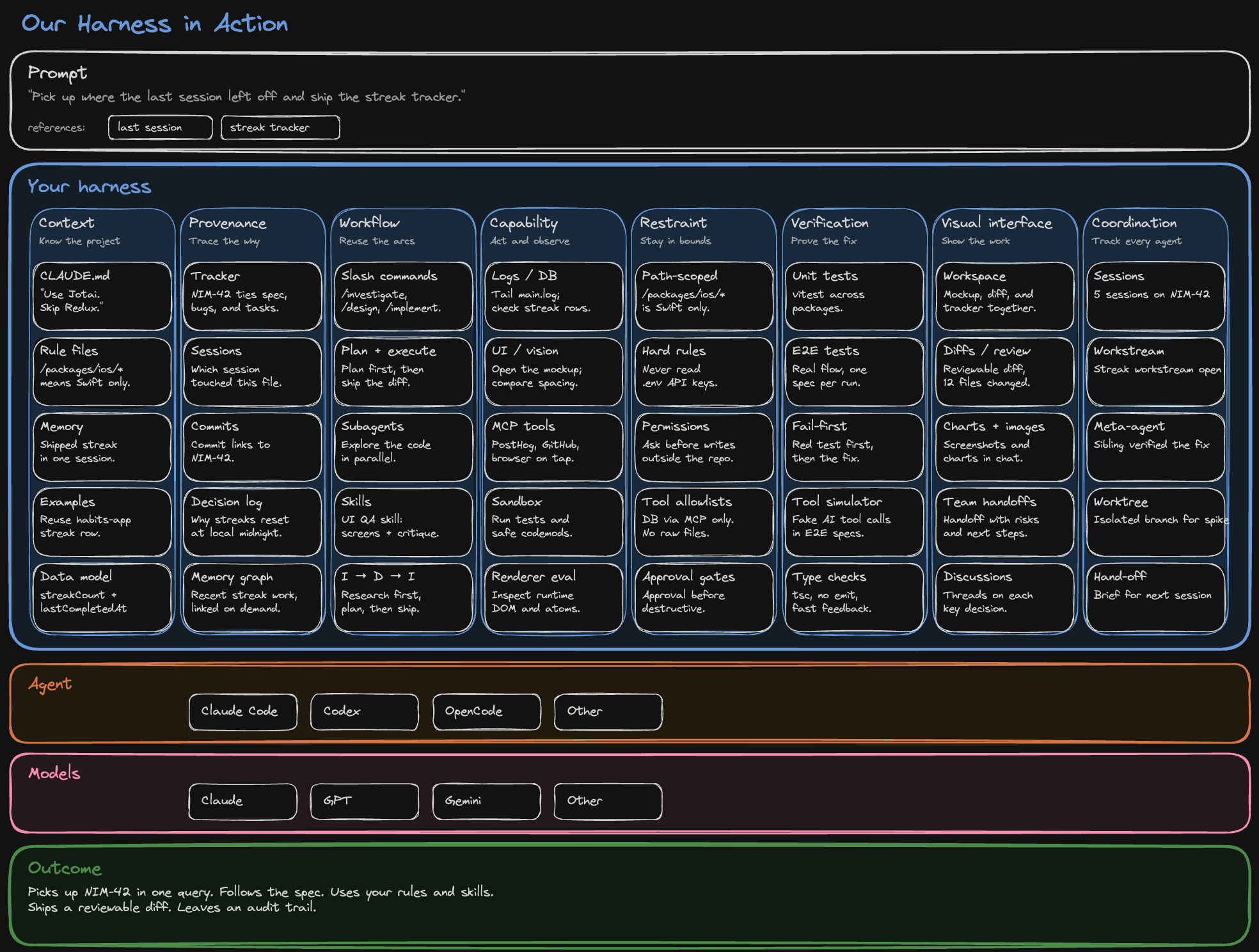 A harness in action: a prompt, the harness pillars populated with project-specific entries, the agent harness, the model, and the resulting outcome