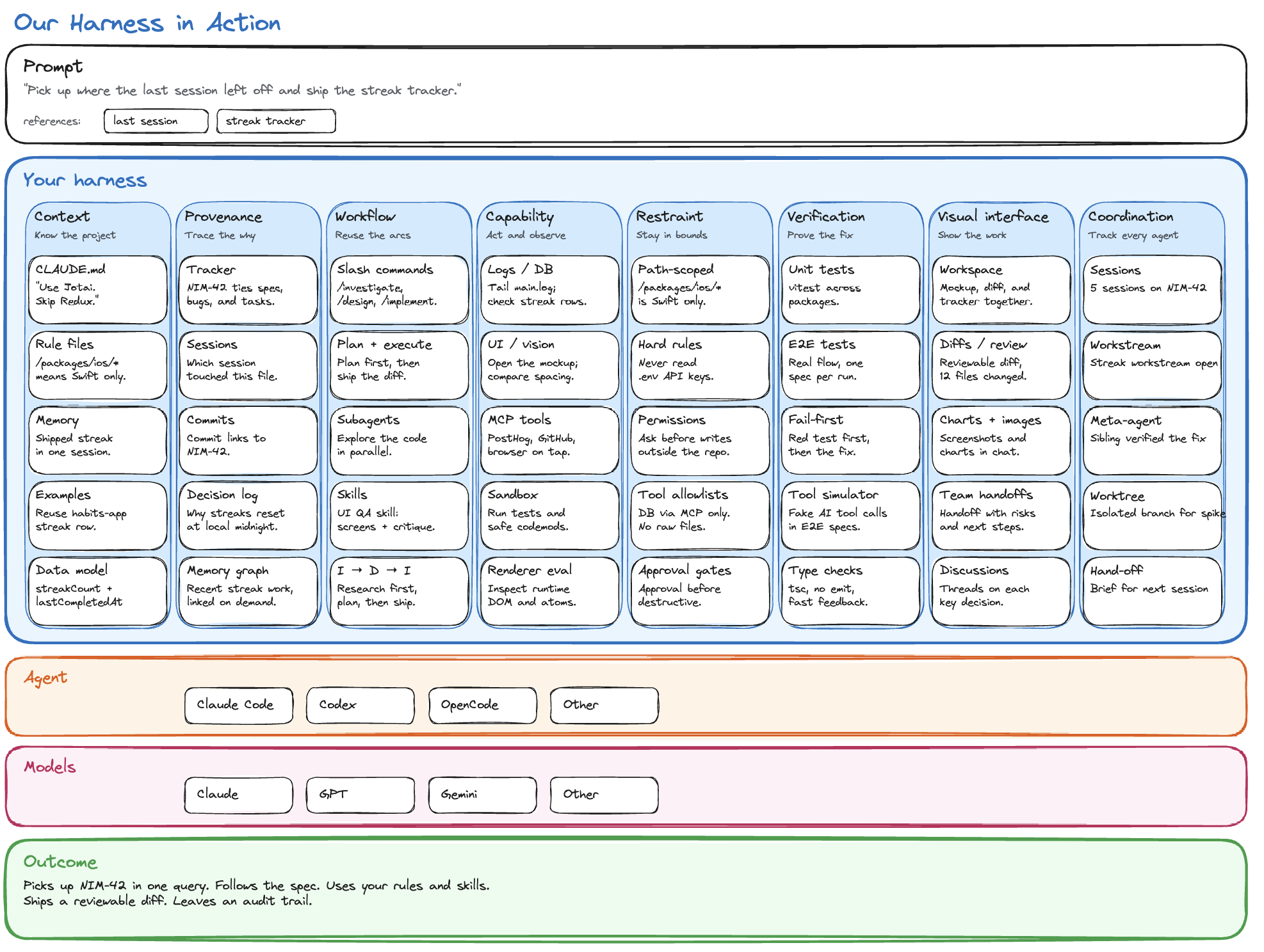 A harness in action: a prompt, the harness pillars populated with project-specific entries, the agent harness, the model, and the resulting outcome