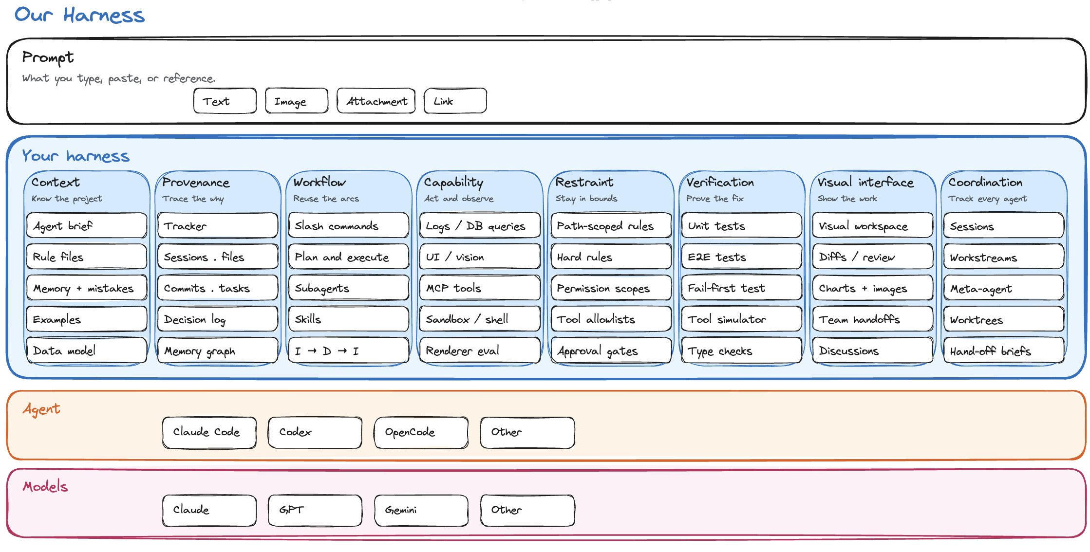 A second harness above Claude Code and Codex: prompt, eight-pillar harness, agent harness, and the underlying model