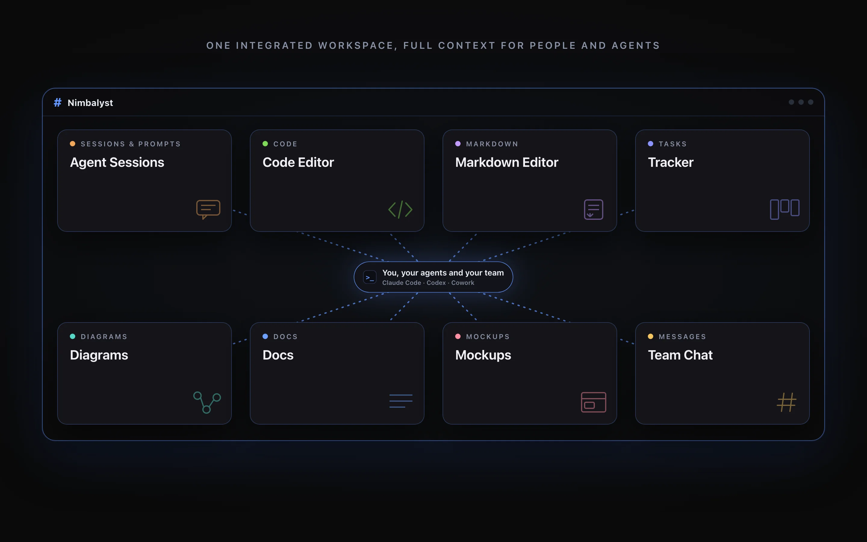 One integrated Nimbalyst workspace connecting agent sessions, code, markdown, tasks, diagrams, docs, mockups, and team chat