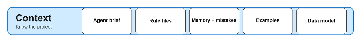 Context pillar: CLAUDE.md, rule files, examples, data model, skills, memory