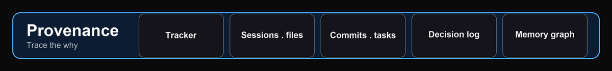 Provenance pillar: tracker items, sessions, file-edit history, decision log, typed link graph