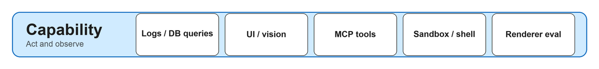 Capability pillar: logs and DB queries, UI and vision, Playwright loop, MCP tools, sandbox and shell, extension SDK