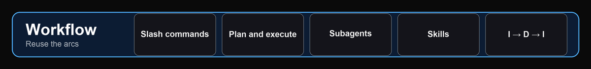 Workflow pillar: slash commands, plan and execute, investigate-design-implement, subagents, skills