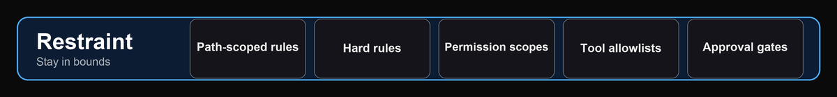 Restraint pillar: path-scoped rules, hard rules, permission scopes, tool allowlists, audit trail