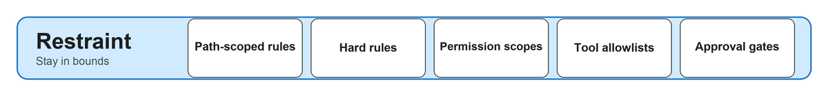 Restraint pillar: path-scoped rules, hard rules, permission scopes, tool allowlists, audit trail