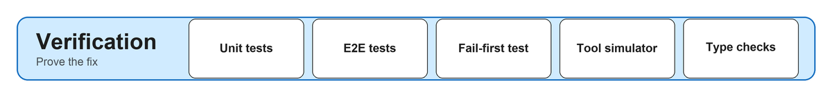 Verification pillar: failing-test-first, unit tests, E2E, AI tool simulator, type checks