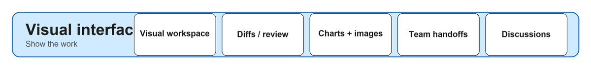 Visual interface pillar: visual workspace, diffs, charts, interactive prompts, walkthroughs, voice, team handoffs