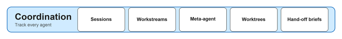 Coordination pillar: kanban of sessions, workstreams, meta-agent, worktrees, hand-off briefs