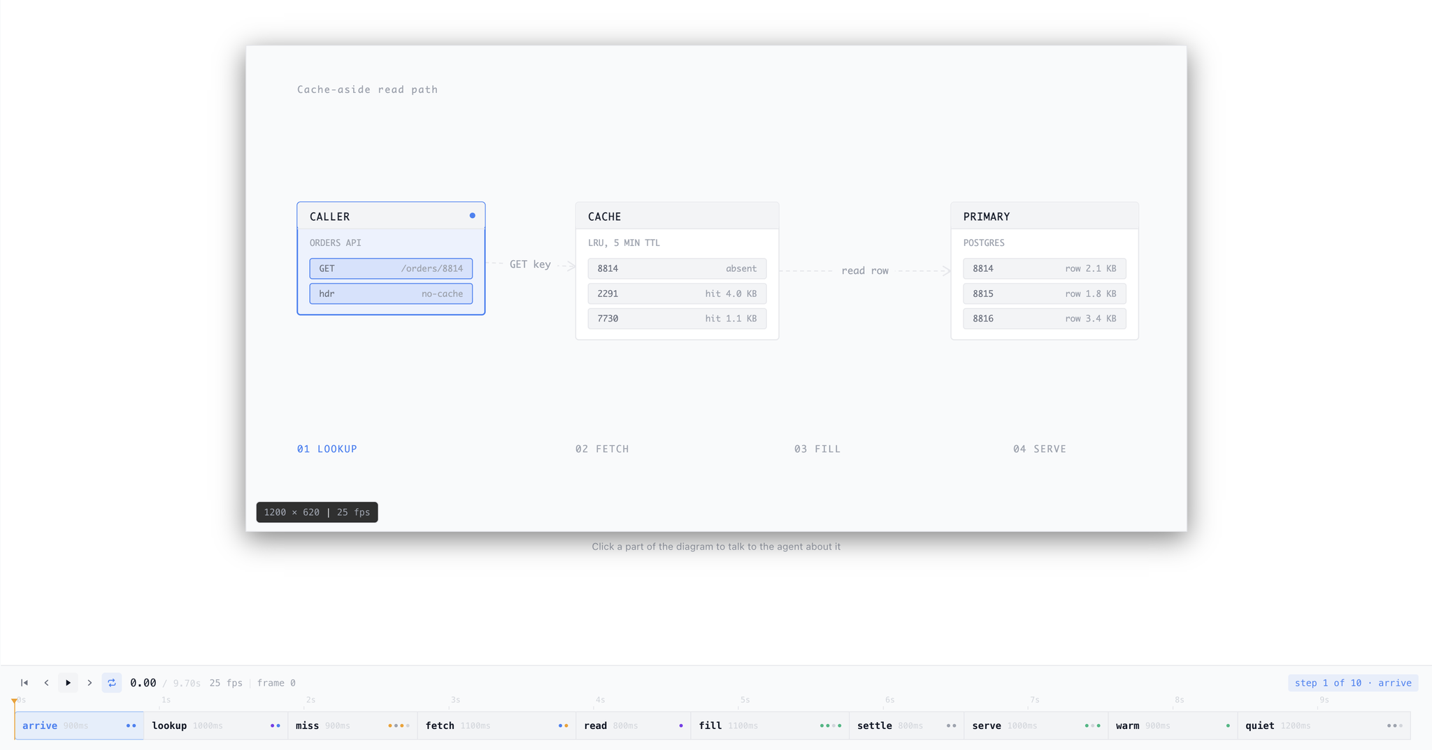 The animation editor showing a cache-aside read path diagram on the stage, with a step-based timeline below and playback controls
